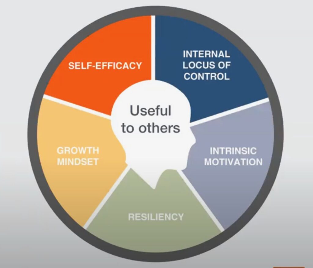 The Entrepreneurial Thinking Mindset