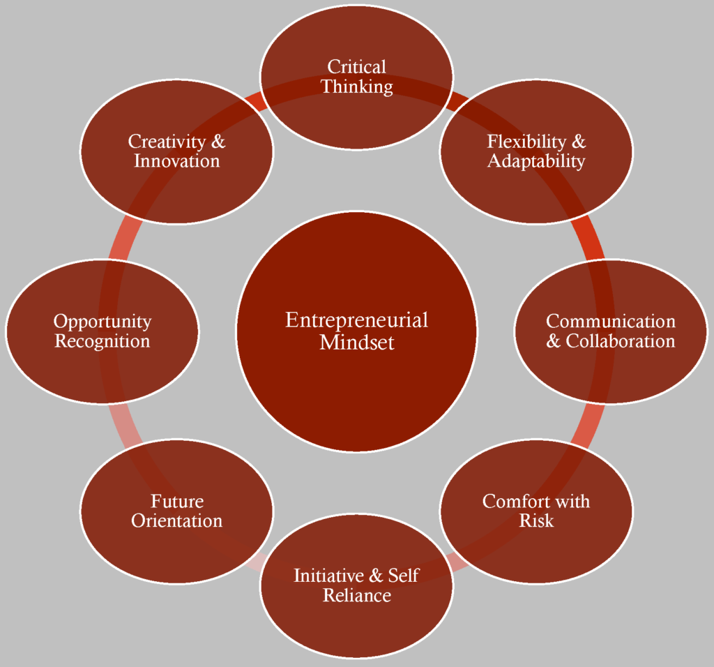 The Entrepreneurial Thinking Mindset